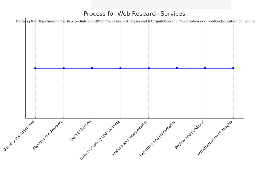 web research service