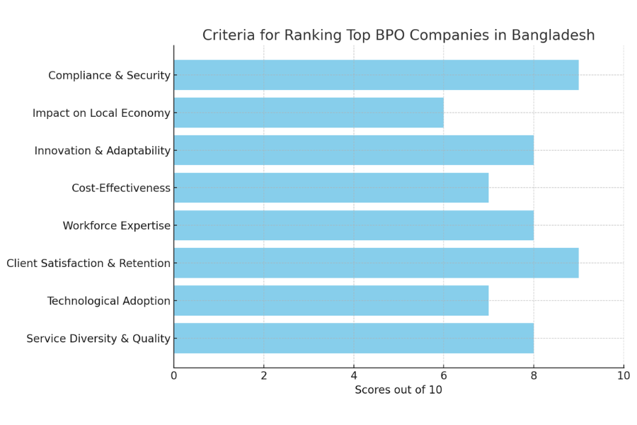 Top 10 BPO Companies in Bangladesh
