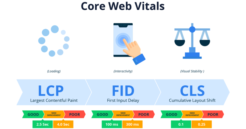 Core Web Vitals