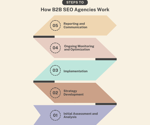How B2B SEO Agencies Work